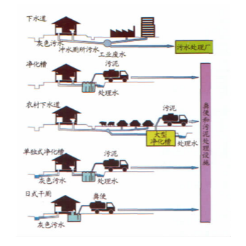 生活污水處理設備